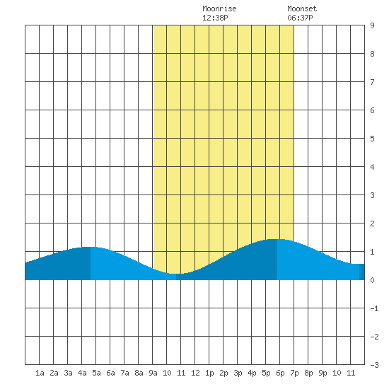 Fossil River entrance tide chart for Monday, October 16, 2023