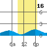Fossil River entrance tide chart for Monday, October 16, 2023