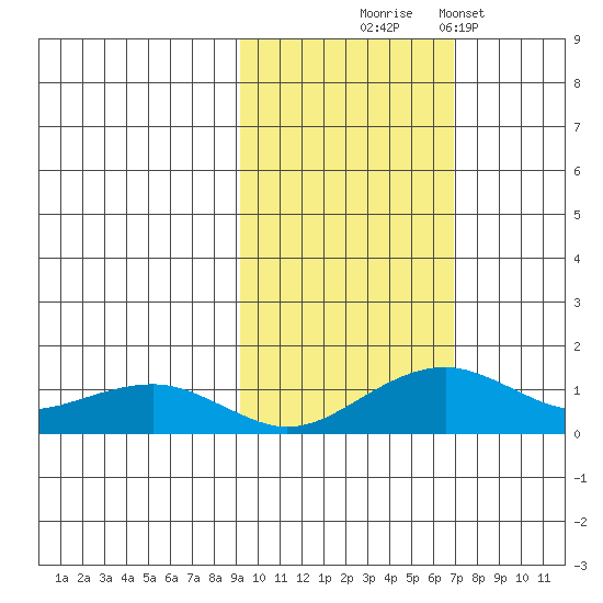 Fossil River entrance tide chart for Tuesday, October 17, 2023
