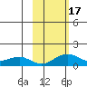 Fossil River entrance tide chart for Tuesday, October 17, 2023