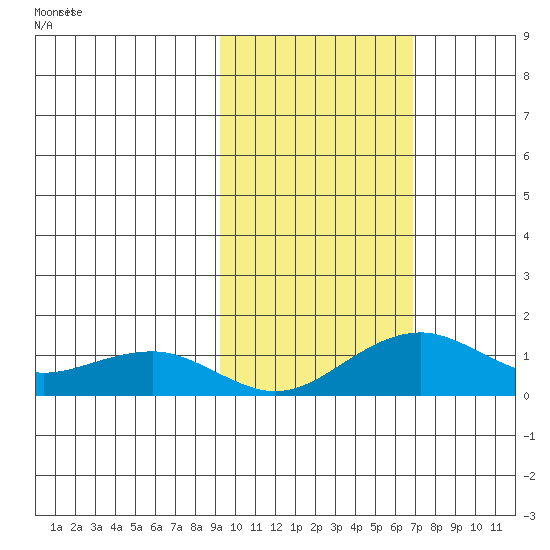 Fossil River entrance tide chart for Wednesday, October 18, 2023