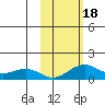 Fossil River entrance tide chart for Wednesday, October 18, 2023