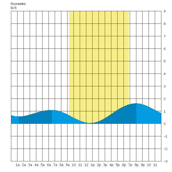 Fossil River entrance tide chart for Thursday, October 19, 2023