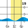 Fossil River entrance tide chart for Thursday, October 19, 2023