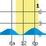Fossil River entrance tide chart for Sunday, October 1, 2023