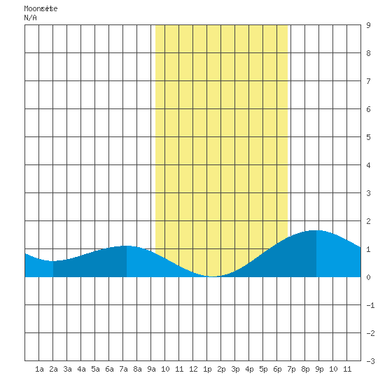 Fossil River entrance tide chart for Friday, October 20, 2023