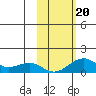Fossil River entrance tide chart for Friday, October 20, 2023