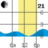 Fossil River entrance tide chart for Saturday, October 21, 2023