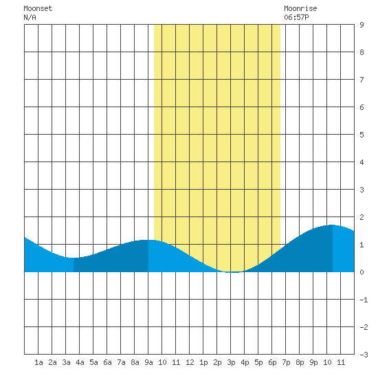 Fossil River entrance tide chart for Sunday, October 22, 2023
