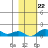 Fossil River entrance tide chart for Sunday, October 22, 2023