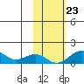 Fossil River entrance tide chart for Monday, October 23, 2023