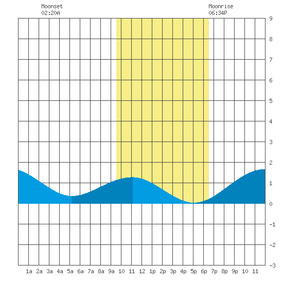 Fossil River entrance tide chart for Tuesday, October 24, 2023