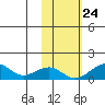 Fossil River entrance tide chart for Tuesday, October 24, 2023