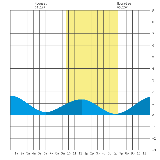 Fossil River entrance tide chart for Wednesday, October 25, 2023