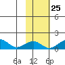 Fossil River entrance tide chart for Wednesday, October 25, 2023