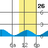 Fossil River entrance tide chart for Thursday, October 26, 2023