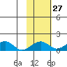 Fossil River entrance tide chart for Friday, October 27, 2023