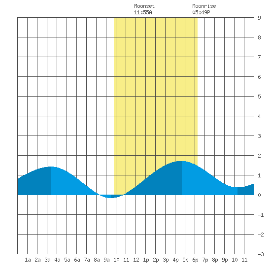 Fossil River entrance tide chart for Sunday, October 29, 2023