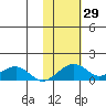 Fossil River entrance tide chart for Sunday, October 29, 2023