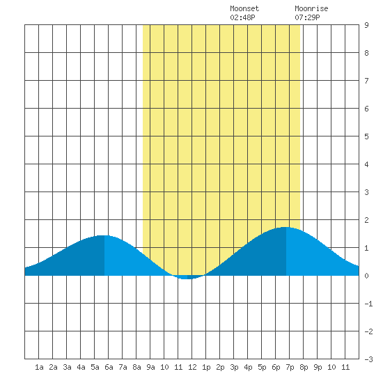 Fossil River entrance tide chart for Monday, October 2, 2023