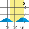 Fossil River entrance tide chart for Monday, October 2, 2023