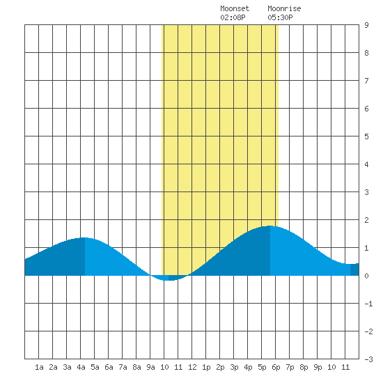 Fossil River entrance tide chart for Monday, October 30, 2023