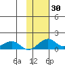 Fossil River entrance tide chart for Monday, October 30, 2023