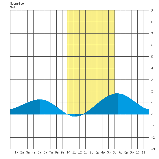 Fossil River entrance tide chart for Tuesday, October 31, 2023