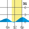 Fossil River entrance tide chart for Tuesday, October 31, 2023