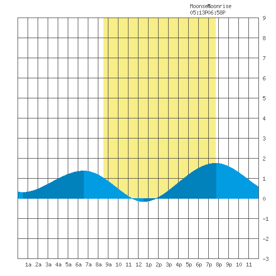 Fossil River entrance tide chart for Tuesday, October 3, 2023