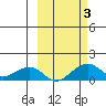 Fossil River entrance tide chart for Tuesday, October 3, 2023