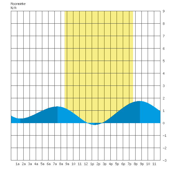 Fossil River entrance tide chart for Wednesday, October 4, 2023