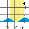 Fossil River entrance tide chart for Wednesday, October 4, 2023