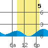 Fossil River entrance tide chart for Thursday, October 5, 2023