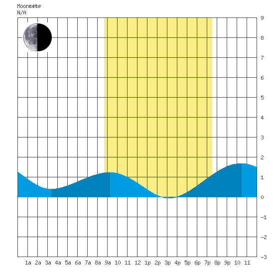 Fossil River entrance tide chart for Friday, October 6, 2023