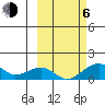 Fossil River entrance tide chart for Friday, October 6, 2023