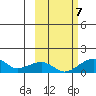 Fossil River entrance tide chart for Saturday, October 7, 2023