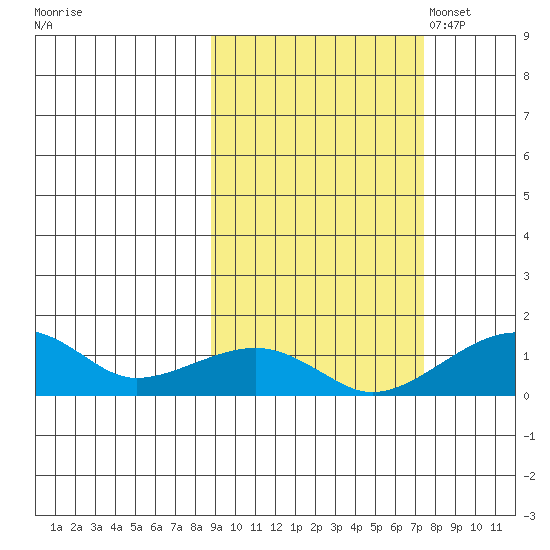 Fossil River entrance tide chart for Sunday, October 8, 2023