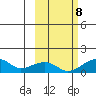 Fossil River entrance tide chart for Sunday, October 8, 2023