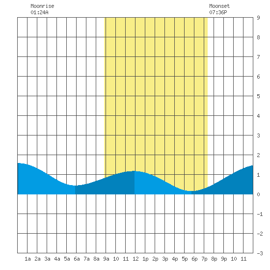 Fossil River entrance tide chart for Monday, October 9, 2023