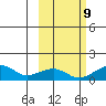 Fossil River entrance tide chart for Monday, October 9, 2023