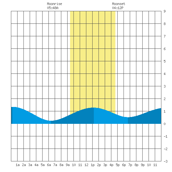 Fossil River entrance tide chart for Friday, November 10, 2023