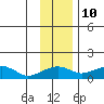Fossil River entrance tide chart for Friday, November 10, 2023