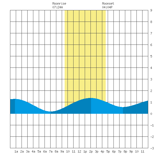 Fossil River entrance tide chart for Saturday, November 11, 2023