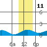 Fossil River entrance tide chart for Saturday, November 11, 2023