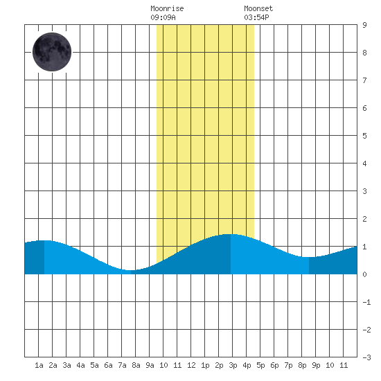 Fossil River entrance tide chart for Sunday, November 12, 2023