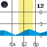 Fossil River entrance tide chart for Sunday, November 12, 2023