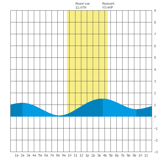 Fossil River entrance tide chart for Monday, November 13, 2023