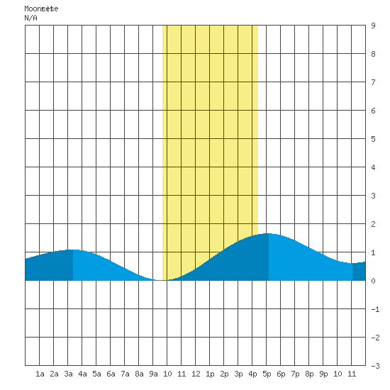 Fossil River entrance tide chart for Wednesday, November 15, 2023