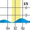 Fossil River entrance tide chart for Wednesday, November 15, 2023